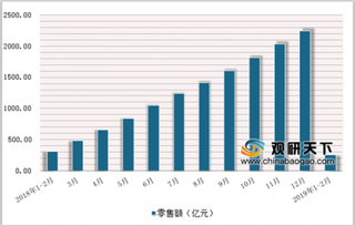 2019年2月中国家具类商品零售额达256.9亿元，累计增长0.7%