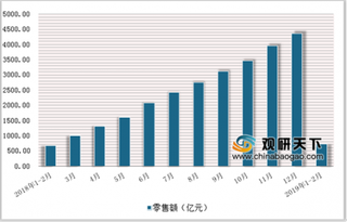 2019年2月中国通讯器材类商品零售额达736亿元，累计增长8.2%