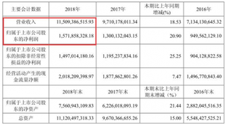 欧派家居2018年净利润同比增长20.90% 目前已成为定制家居行业龙头企业