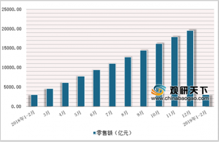 2019年2月中国石油及制品类商品零售额达3029.8亿元，累计增长2.5%