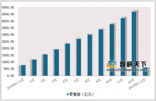 019年2月中国其他商品零售额达626.7亿元，同比下降2.4%