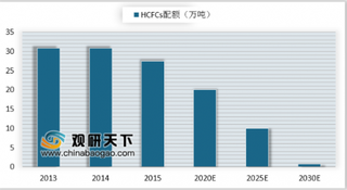 2019年我国制冷剂行业在冰箱、空调及汽车推动下需求总体保持稳定增长