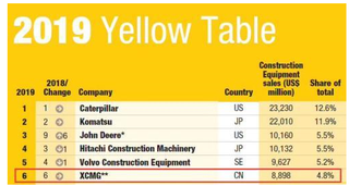 2019年全球工程机械制造商50强外榜出炉 我国徐工稳居全球第六位