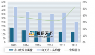 2019年中国废铜产业发展趋势分析：固废或将全面停止进口