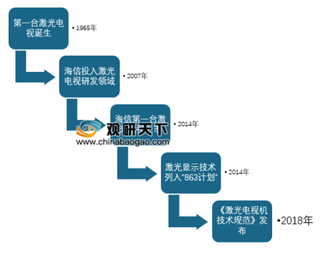 彩电行业新势力，激光电视市场迎来爆发增长