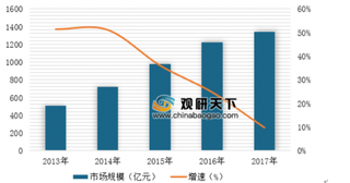 2019年中国宠物饲料行业市场规模现状分析及预测