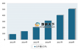 邮政局发布《2018年中国快递发展指数报告》 快递已成为发展农村经济重要助力