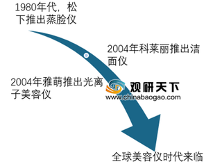 2019年中国美容仪市场分析与发展前景预测