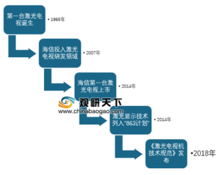 2019年中国激光电视行业现状与发展商机分析