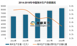 2018年中国海洋生产总值超8万亿元 未来产业经济发展内生动力不断增强