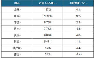 2019年2月全球十大钢铁国产量:中国居首位 去年我国钢铁经济效益稳中向好