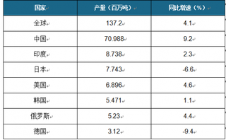 2019年2月全球十大钢铁国产量：中国居首位 去年我国钢铁经济效益稳中向好