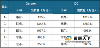 2019 Q1全球PC出货量下滑 PC界“三大天王”地位难以撼动