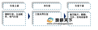 2019年中国工装夹具行业产业链及经济指标分析