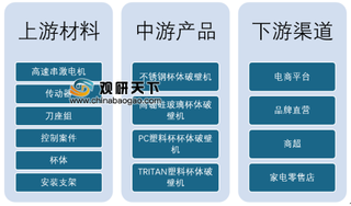 2019年我国破壁料理机行业发展现状：以中低端产品为主、市场渗透率较低