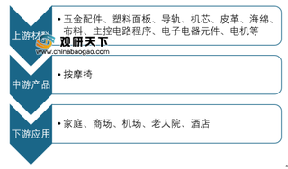 2019年我国按摩椅行业市场规模、出口情况分析