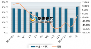 3月汽车市场产销情况公布 近几个月来我国汽车产销降幅明显收窄