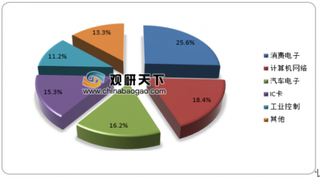 2019年中国MCU芯片行业应用领域广 市场将保持高速增长