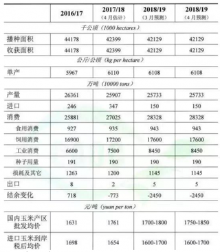 《2019年4月中国农产品供需形势分析》发布 我国玉米供需将继续保持偏紧格局