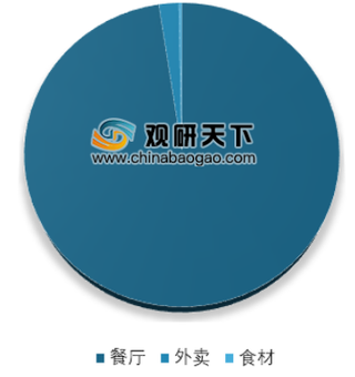 海底捞2018年营业收入169.69亿元 浅析我国餐饮行业市场规模现状