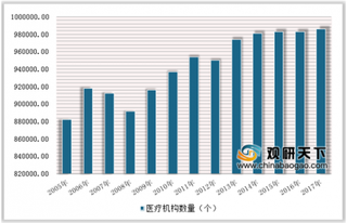 2019年中国医疗机构行业市场经营情况分析