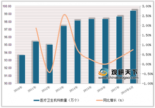 2019年中国医疗机构行业趋势：政策推动诊所、专科医院发展