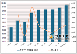 2019年中国医疗机构行业趋势:政策推动诊所、专科医院发展