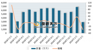 2019年2月我国手表市场表现不佳 数量金额双双下滑