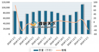 2019年2月我国鞋出口52389万双 同比下降38.1%