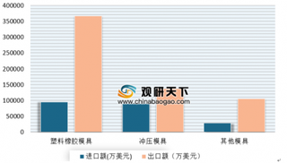 中国海关公布2018年模具进出口数据 塑料橡胶模具市场占比最大