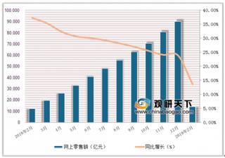 2019年2月中国网上零售额达13982.8亿元，累计增长13.6%