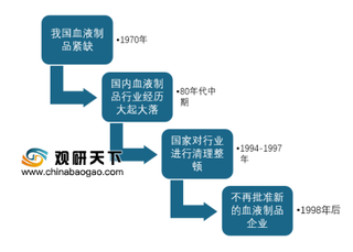 中国血液制品行业库存减少，行业供给向好