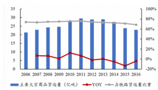 中国铁路公布一季度国家铁路客货运输情况 铁路货运量增速回落明显