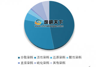 2019年中国染料行业产销现状：稳中有进