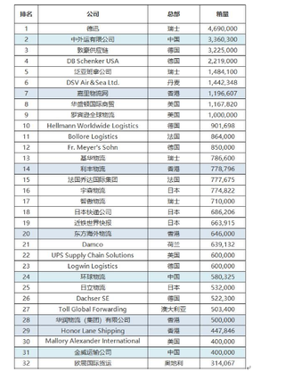 2019全球货代TOP50榜单出炉 我国共有15家货代公司上榜