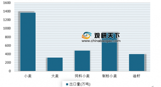 乌克兰玉米出口量同比增长39% 浅析我国玉米进口市场现状