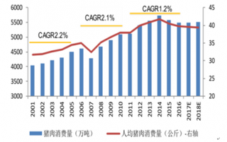 一季度我国猪肉价格下降1.2% 未来我国猪肉消费需求将逐步进入“量稳质升”阶段