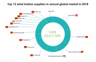 2018年全球风电市场供应商侧报告出炉 我国风机厂商市场集中度高