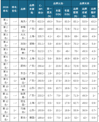 2019年我国酱油品牌力、满意度及顾客推荐指数情况分析