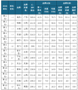 2019年我国食醋品牌力、满意度及顾客推荐指数情况分析