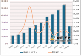 万达入驻延安打造红色旅游新品牌 政策利好推动我国旅游行业高速发展