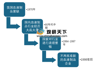 2019年中国血液制品市场行情与投资前景分析