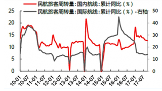 2018年春秋航空营业同比增长19.54% 近年来我国航空需求保持高速增长