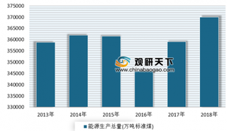 中国能源建设2018年实现利润116.77亿元 浅析我国能源建设市场现状及前景