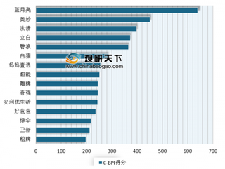 2019年我国洗衣液品牌力、满意度及顾客推荐指数情况分析