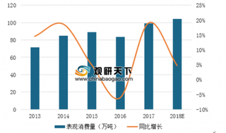 2019年中国有机硅行业下游深加工产品表观消费量分析