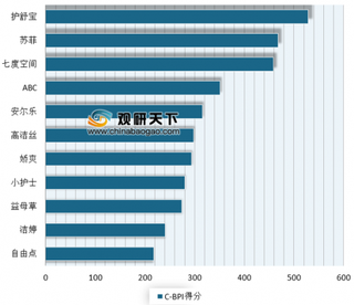 2019年我国卫生巾/卫生护垫品牌力、满意度及顾客推荐指数情况分析