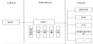 2019年我国瓦楞纸箱行业发展现状及前景趋势分析