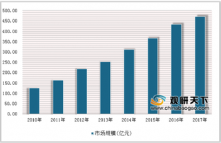 2019年中国环境监测行业市场规模及各类型结构情况分析