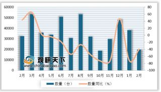 2019年2月我国非家用型水的过滤、净化机器进口量为19,741台 同比下降39.5%